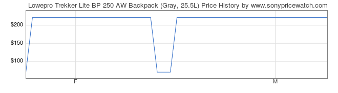 Price History Graph for Lowepro Trekker Lite BP 250 AW Backpack (Gray, 25.5L)