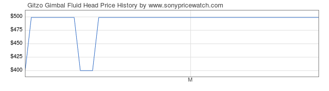 Price History Graph for Gitzo Gimbal Fluid Head