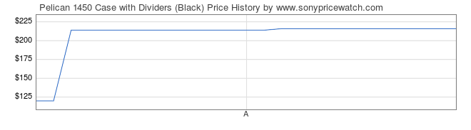 Price History Graph for Pelican 1450 Case with Dividers (Black)